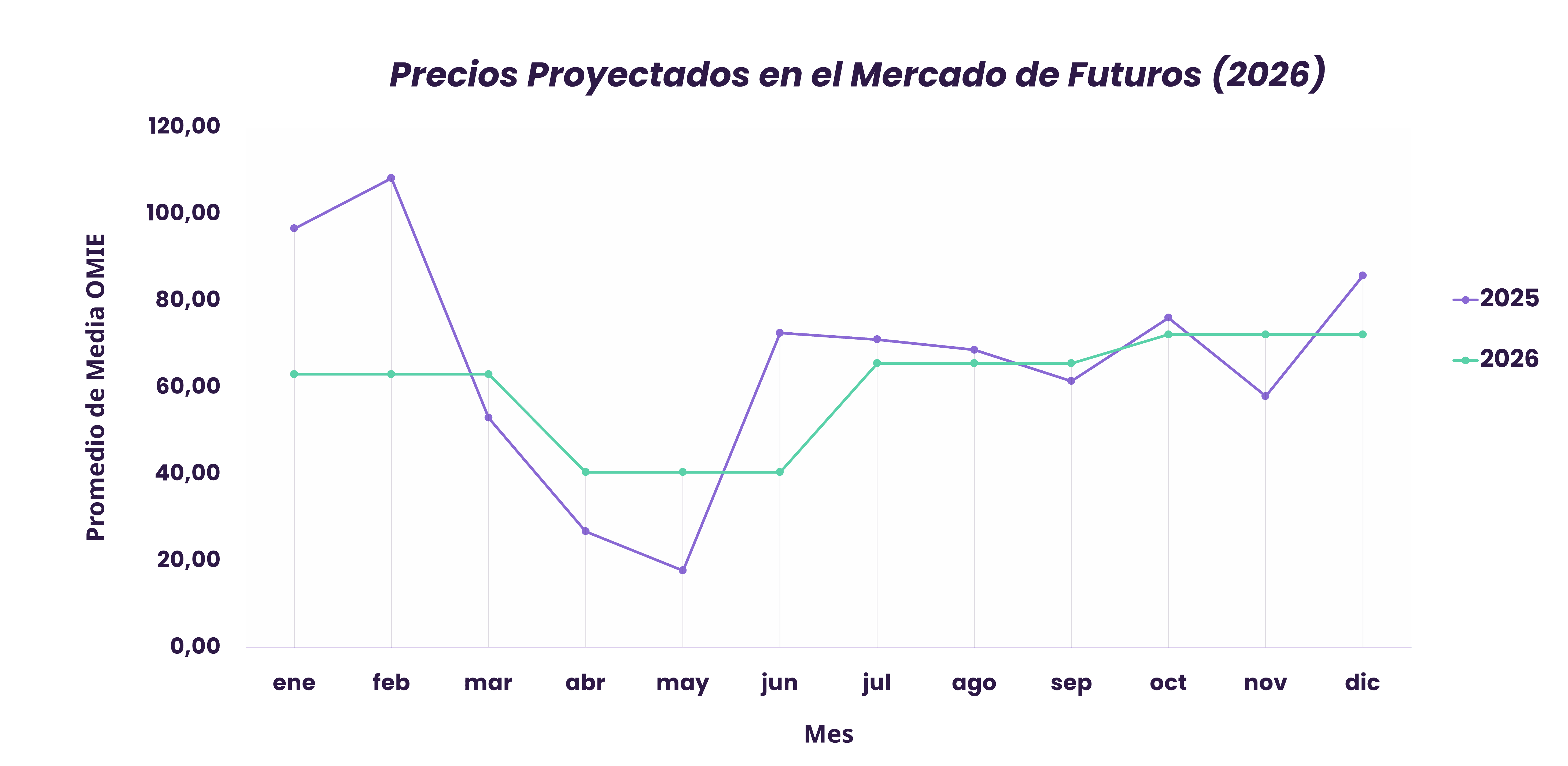 Precios proyectados en el mercado de futuros (2026).png