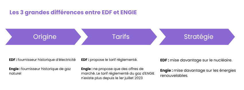 différence ENGIE et EDF
