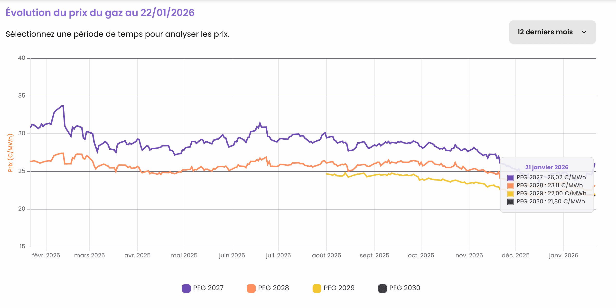 évolution prix du gaz 2026.png